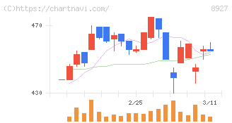 明豊エンタープライズ(8927)の日足チャート