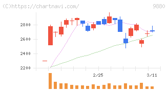 イノテック(9880)の日足チャート
