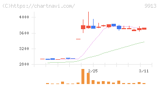 日邦産業(9913)の日足チャート