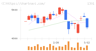 極洋(1301)の日足チャート