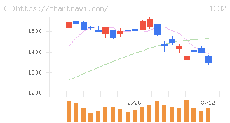 ニッスイ(1332)の日足チャート