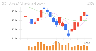 ＶＲＡＩＮ　Ｓｏｌｕｔｉｏｎ(135A)の日足チャート