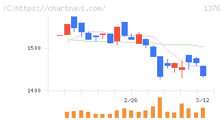 カネコ種苗(1376)の日足チャート