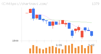 ホクト(1379)の日足チャート