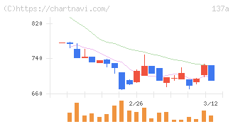 Ｃｏｃｏｌｉｖｅ(137A)の日足チャート