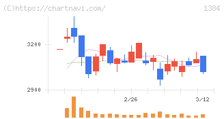 ホクリヨウ(1384)の日足チャート