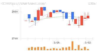 光フードサービス(138A)の日足チャート