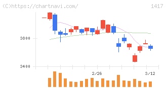 ミライト・ワン(1417)の日足チャート