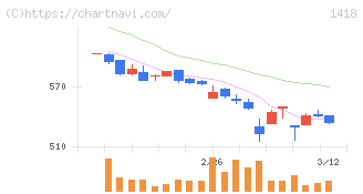 インターライフホールディングス(1418)の日足チャート