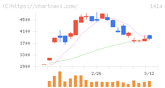 トライアルホールディングス(141A)の日足チャート