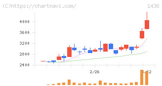 グリーンエナジー＆カンパニー(1436)の日足チャート
