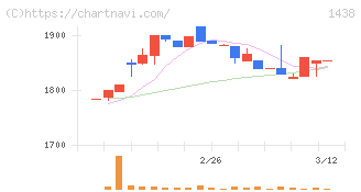 岐阜造園(1438)の日足チャート