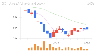 Ｌ　ｉｓ　Ｂ(145A)の日足チャート