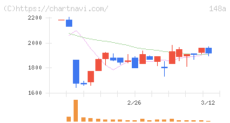 ハッチ・ワーク(148A)の日足チャート