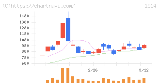 住石ホールディングス(1514)の日足チャート