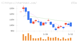 カウリス(153A)の日足チャート