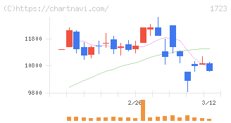 日本電技(1723)の日足チャート