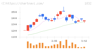 北海電工(1832)の日足チャート