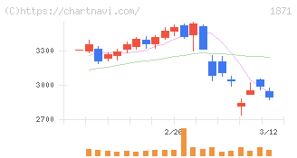 ピーエス・コンストラクション(1871)の日足チャート