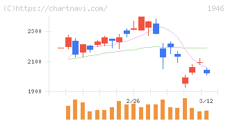 トーエネック(1946)の日足チャート