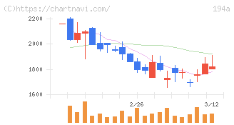 ＷＯＬＶＥＳ　ＨＡＮＤ(194A)の日足チャート