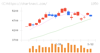 日本電設工業(1950)の日足チャート