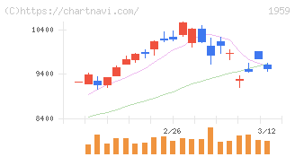 クラフティア(1959)の日足チャート