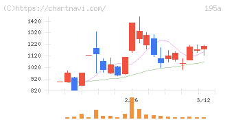 ＭＵＳＣＡＴ　ＧＲＯＵＰ(195A)の日足チャート