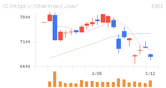 三機工業(1961)の日足チャート
