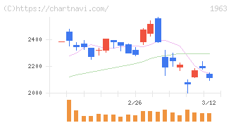日揮ホールディングス(1963)の日足チャート