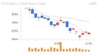 テクノ菱和(1965)の日足チャート