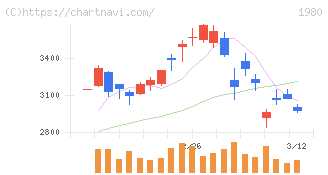 ダイダン(1980)の日足チャート