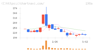 ＰｏｓｔＰｒｉｍｅ(198A)の日足チャート
