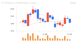 ＰＲＩＳＭ　ＢｉｏＬａｂ(206A)の日足チャート