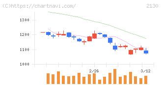 メンバーズ(2130)の日足チャート