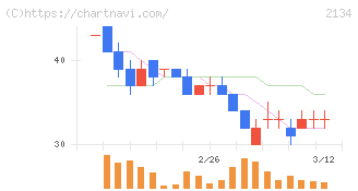 北浜キャピタルパートナーズ(2134)の日足チャート