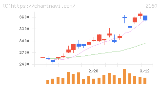 ジーエヌアイグループ(2160)の日足チャート