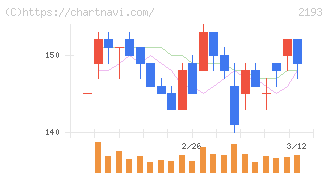 クックパッド(2193)の日足チャート