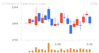 Ｈｅａｒｔｓｅｅｄ(219A)の日足チャート