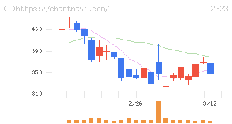 ｆｏｎｆｕｎ(2323)の日足チャート