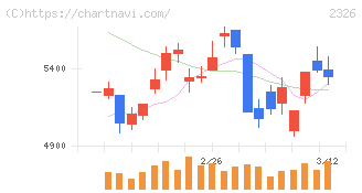 デジタルアーツ(2326)の日足チャート