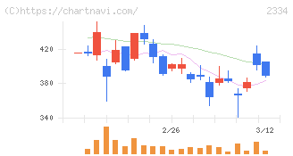 イオレ(2334)の日足チャート