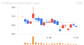 トランスジェニックグループ(2342)の日足チャート