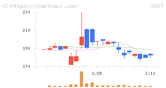 ＶＬＣセキュリティ(2467)の日足チャート