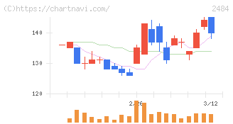 出前館(2484)の日足チャート