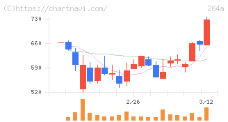 Ｓｃｈｏｏ(264A)の日足チャート