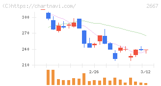 イメージ　ワン(2667)の日足チャート