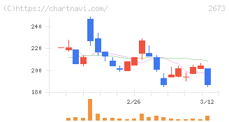 夢みつけ隊(2673)の日足チャート