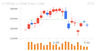 トーメンデバイス(2737)の日足チャート