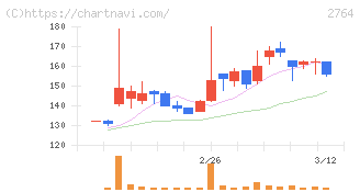ひらまつ(2764)の日足チャート